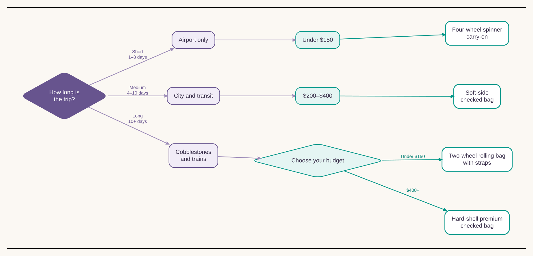 Decision flowchart for finding the best suitcase for yourself based on your need.