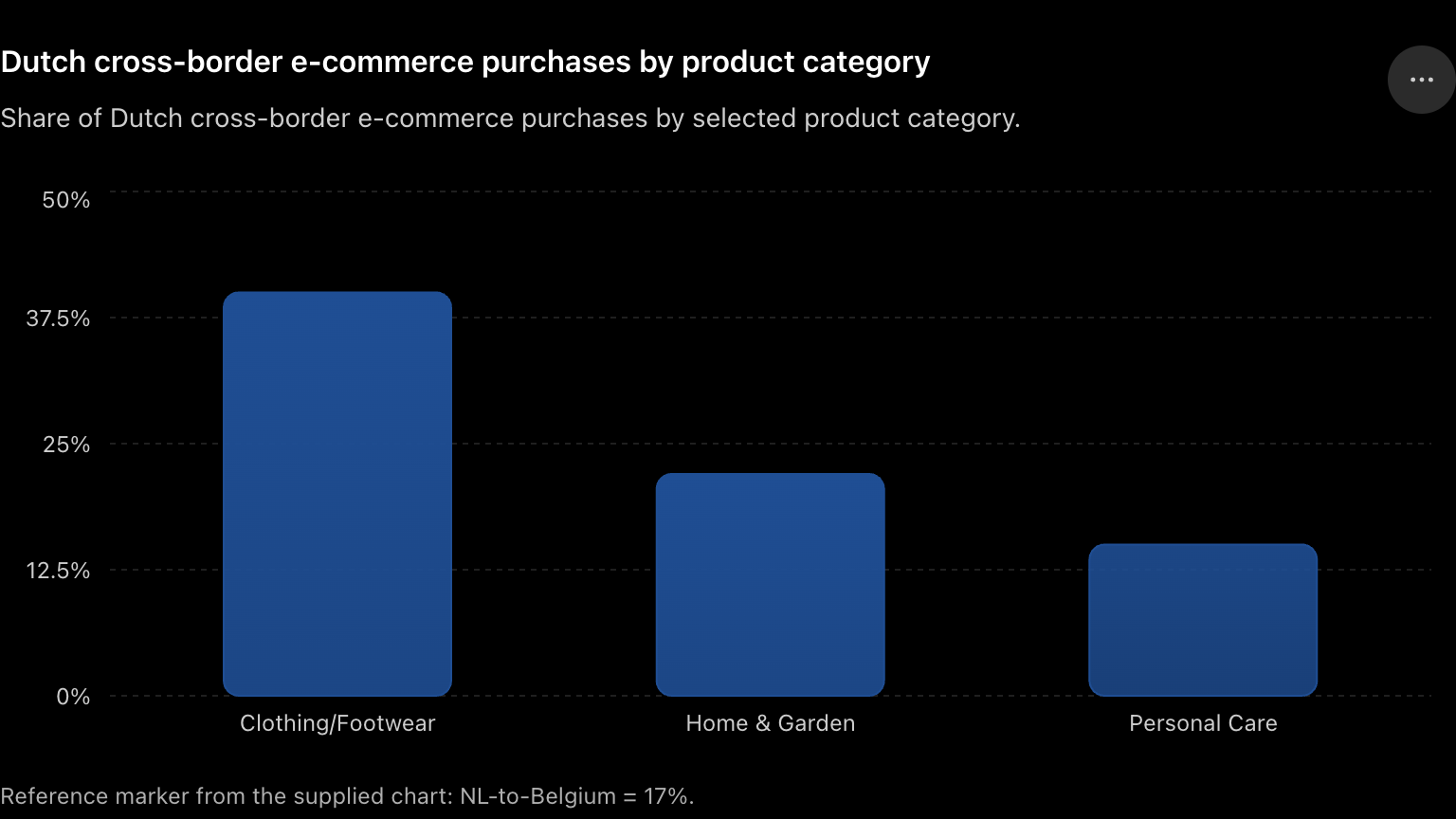 Dutch cross boarder product ratio